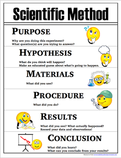 Scientific Method Printables: Posters, Lab Sheets, Bookmarks - Half a