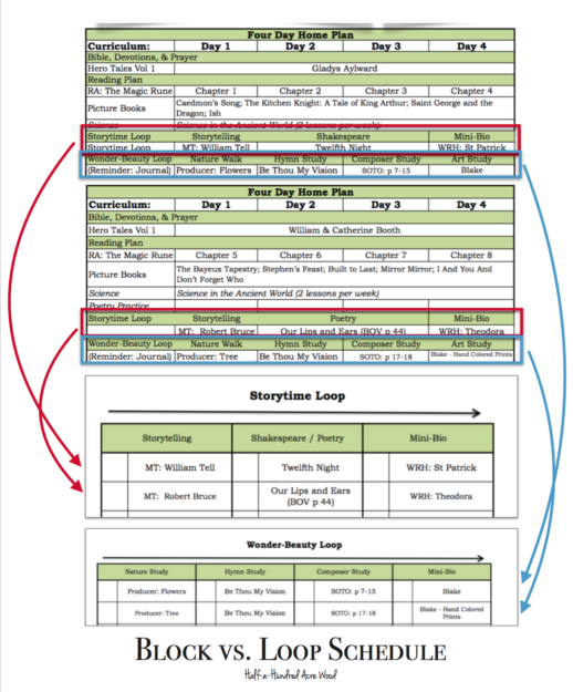 Block vs Loop Schedule