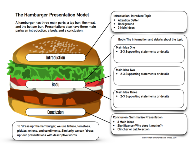 hamburger essay chart