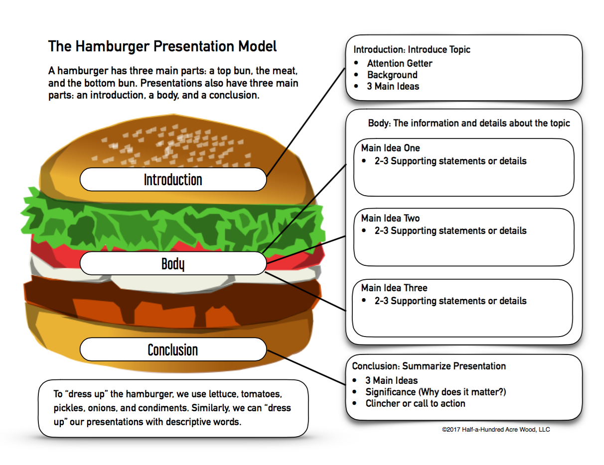 hamburger essay method