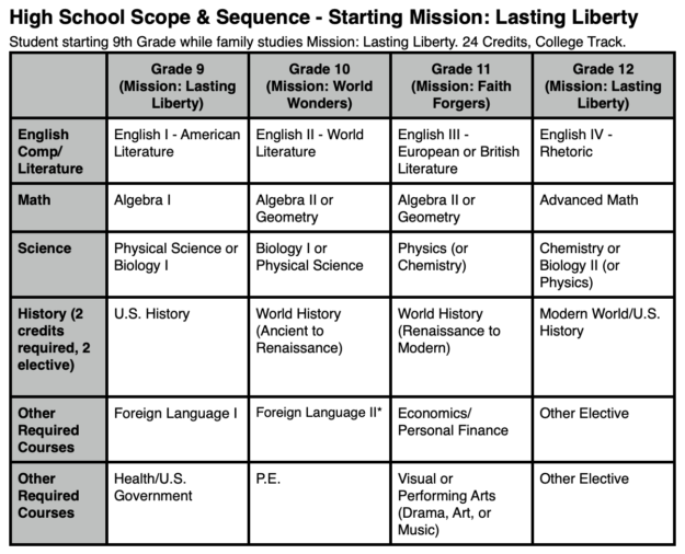 High School Senior Literature Curriculum