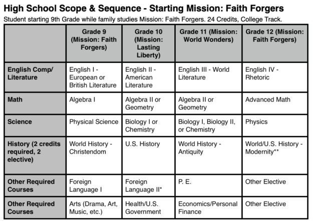 Mission Faith Forgers High School Sequence