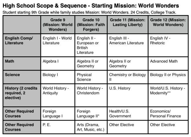 Mission World Wonders High School Sequence