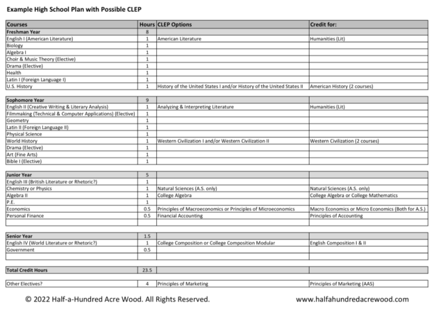 Homeschooling High School: Clepping for College Credit : Half a Hundred ...